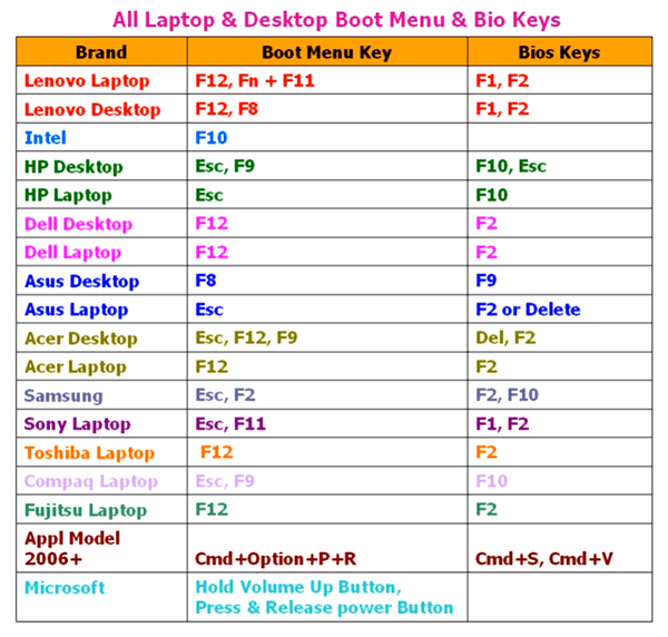 NOTE: Every laptop or Computer brand has different keys to open bios settings, so you press the boot key as per your laptop or computer brand and get into the BIOS/UEFI settings.