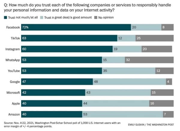 US Citizens Trust Google More Than Apple in Responsibly Handling Their Personal Data